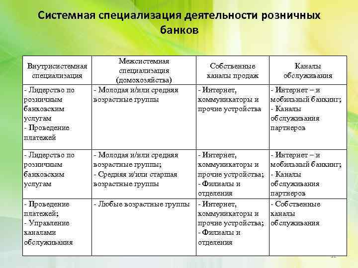 Системная специализация деятельности розничных банков Внутрисистемная специализация - Лидерство по розничным банковским услугам -