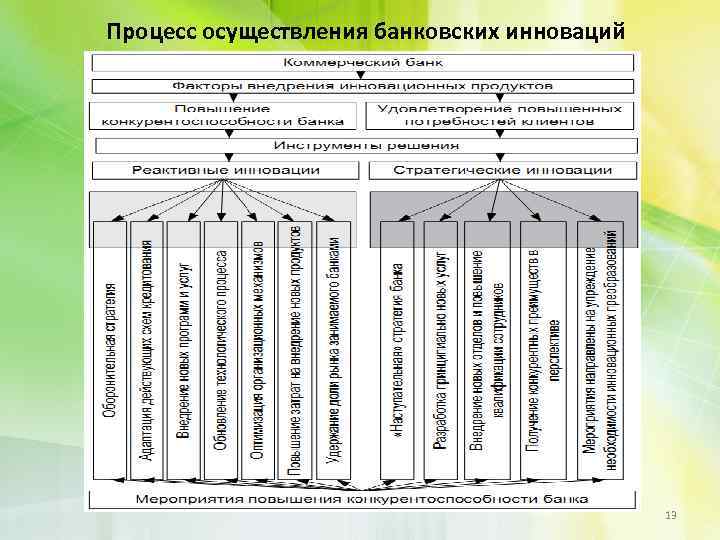 Процесс осуществления банковских инноваций 13 