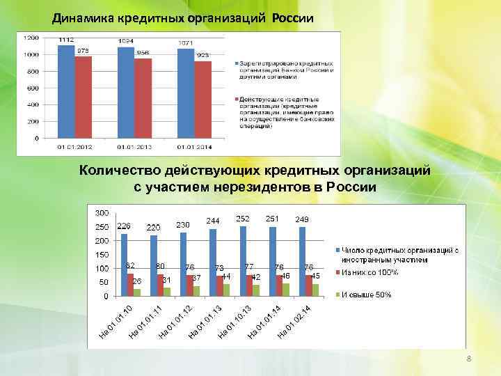 Динамика кредитных организаций России Количество действующих кредитных организаций с участием нерезидентов в России 8