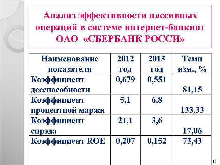 Анализ эффективности пассивных операций в системе интернет-банкинг ОАО «СБЕРБАНК РОССИ» Наименование показателя Коэффициент дееспособности