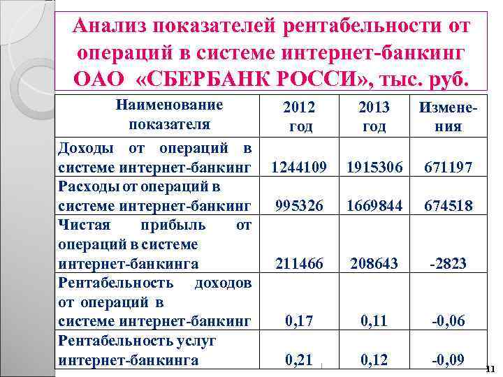 Анализ показателей рентабельности от операций в системе интернет-банкинг ОАО «СБЕРБАНК РОССИ» , тыс. руб.