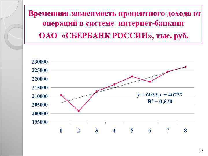  Временная зависимость процентного дохода от операций в сиcтеме интернет-банкинг ОАО «СБЕРБАНК РОССИИ» ,