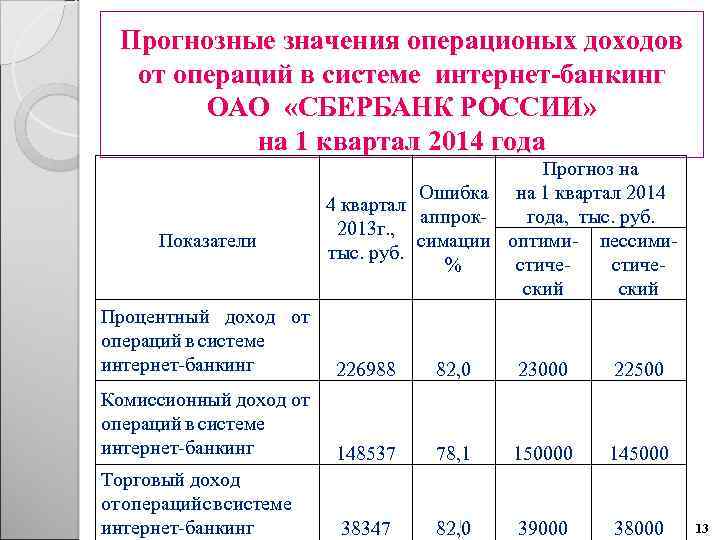 Прогнозные значения операционых доходов от операций в системе интернет-банкинг ОАО «СБЕРБАНК РОССИИ» на 1