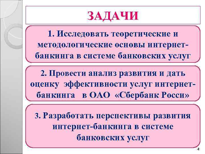 ЗАДАЧИ 1. Исследовать теоретические и методологические основы интернет- банкинга в системе банковских услуг 2.