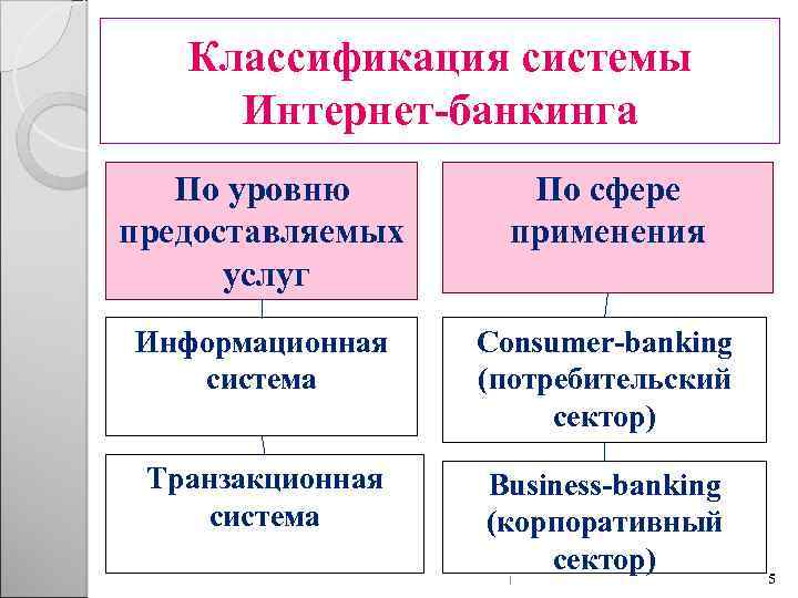 Классификация системы Интернет-банкинга По уровню предоставляемых услуг По сфере применения Информационная система Сonsumer-banking (потребительский