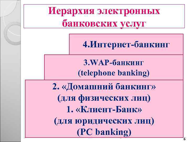 Иерархия электронных банковских услуг 4. Интернет-банкинг 3. WAP-банкинг (telephone banking) 2. «Домашний банкинг» (для