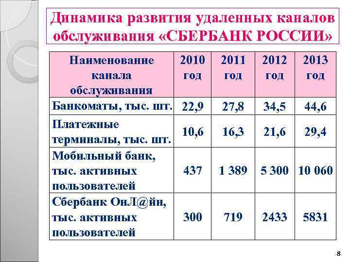 Динамика развития удаленных каналов обслуживания «СБЕРБАНК РОССИИ» Наименование канала обслуживания Банкоматы, тыс. шт. Платежные