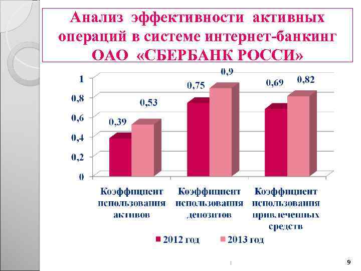 Анализ эффективности активных операций в системе интернет-банкинг ОАО «СБЕРБАНК РОССИ» 1 9 