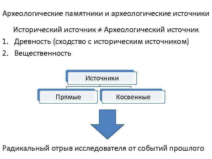 Археологические памятники и археологические источники Исторический источник ≠ Археологический источник 1. Древность (сходство с