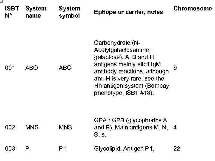 ISBT System N° name 001 ABO System symbol Epitope or carrier, notes Chromosome ABO