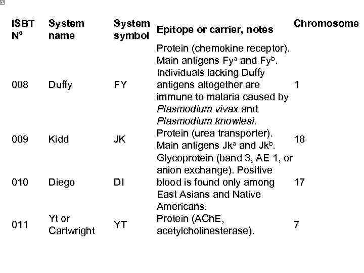 ISBT N° System name 008 Duffy 009 Kidd 010 Diego 011 Yt or Cartwright