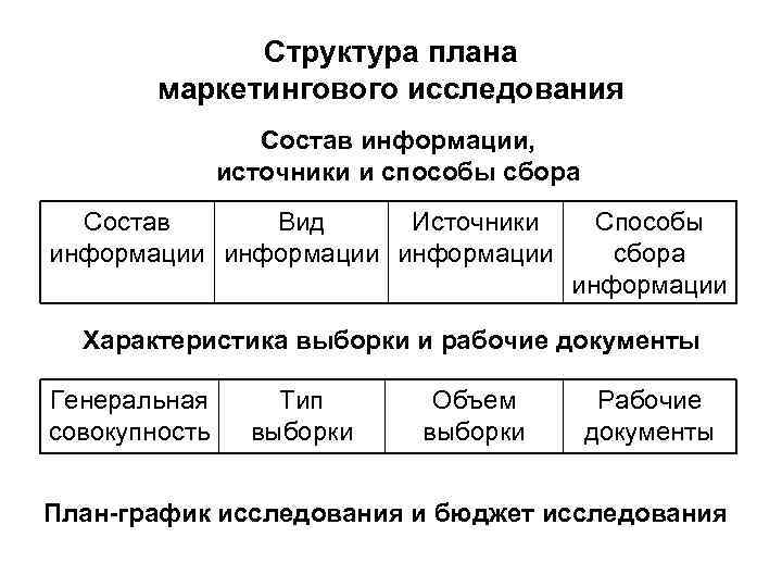 Структура плана маркетингового исследования Состав информации, источники и способы сбора Состав Вид Источники информации