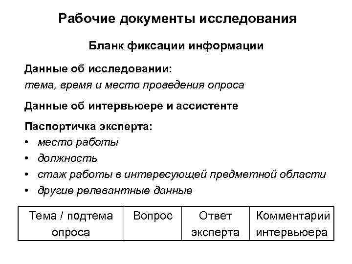 Рабочие документы исследования Бланк фиксации информации Данные об исследовании: тема, время и место проведения