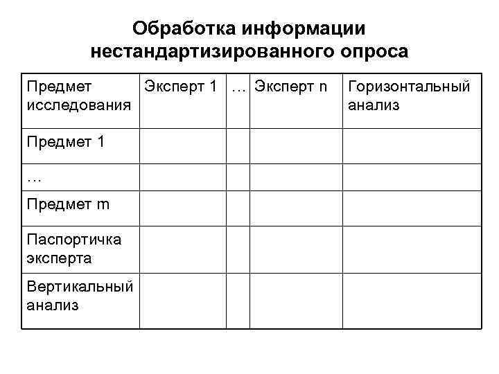Обработка информации нестандартизированного опроса Предмет Эксперт 1 … Эксперт n исследования Предмет 1 …