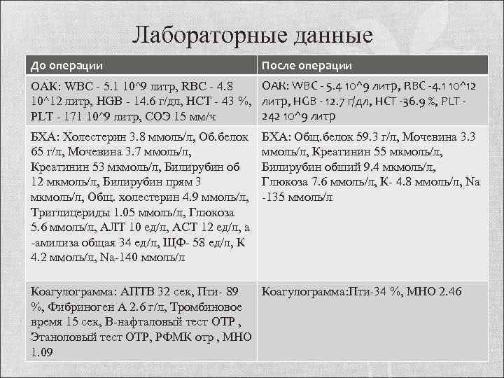 Лабораторные данные До операции После операции ОАК: WBC - 5. 4 10^9 литр, RBC