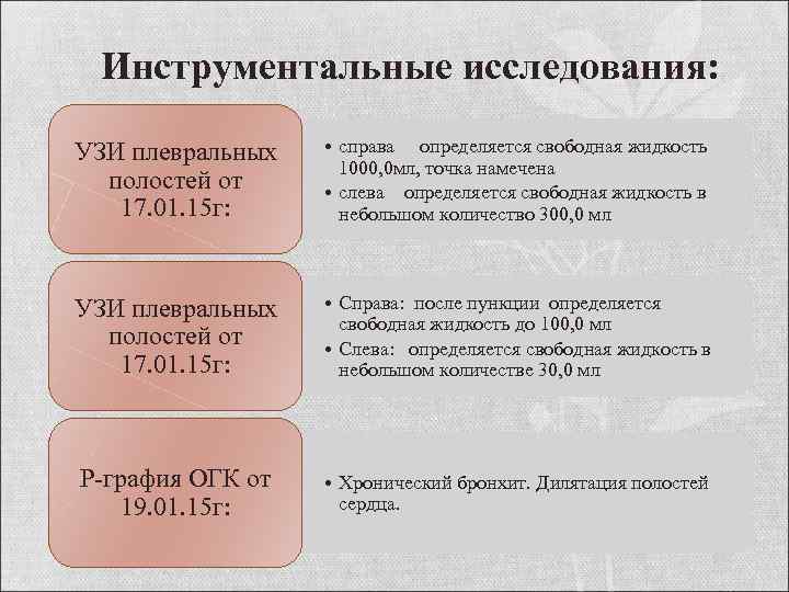 Инструментальные исследования: УЗИ плевральных полостей от 17. 01. 15 г: • справа определяется свободная