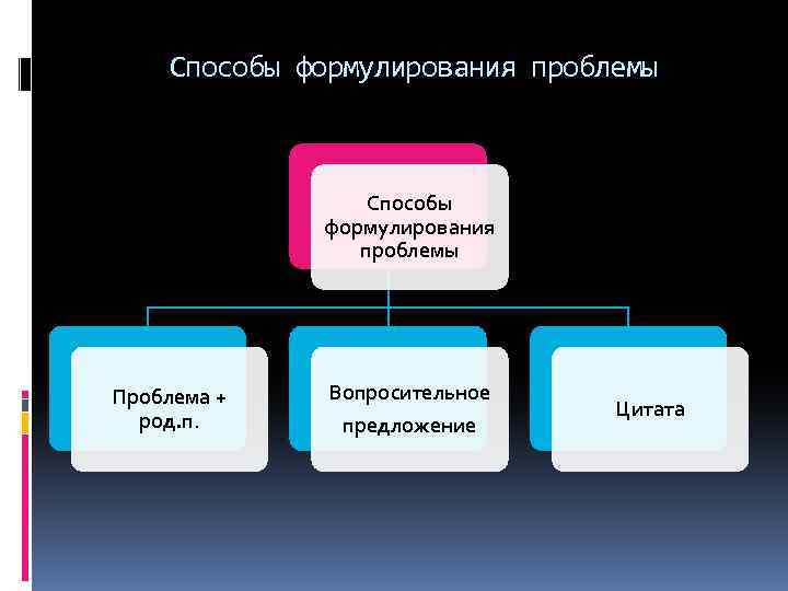 Способы формулирования проблемы Проблема + род. п. Вопросительное предложение Цитата 