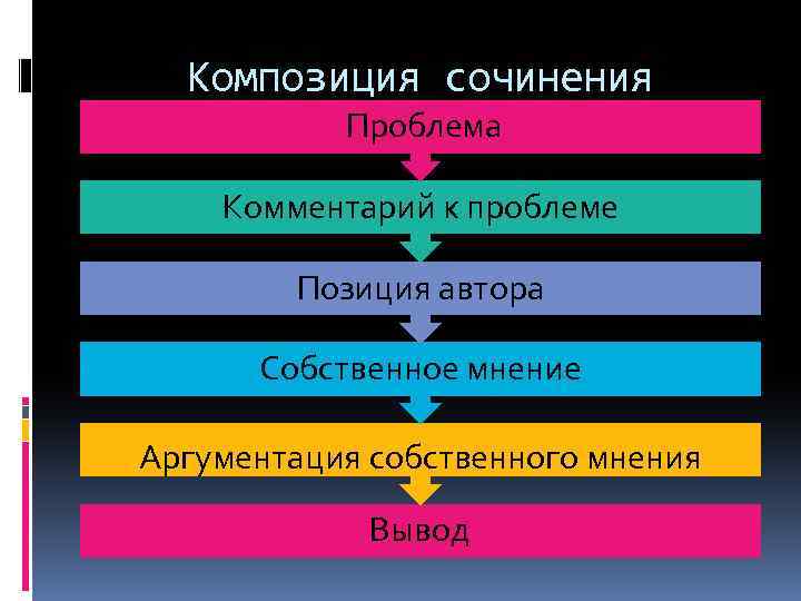 Композиция сочинения Проблема Комментарий к проблеме Позиция автора Собственное мнение Аргументация собственного мнения Вывод