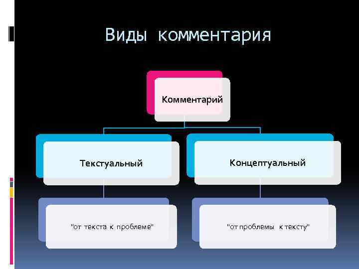 Виды комментария Комментарий Текстуальный Концептуальный 