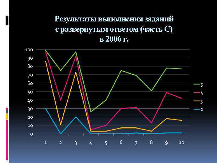 Результаты выполнения заданий с развернутым ответом (часть С) в 2006 г. 