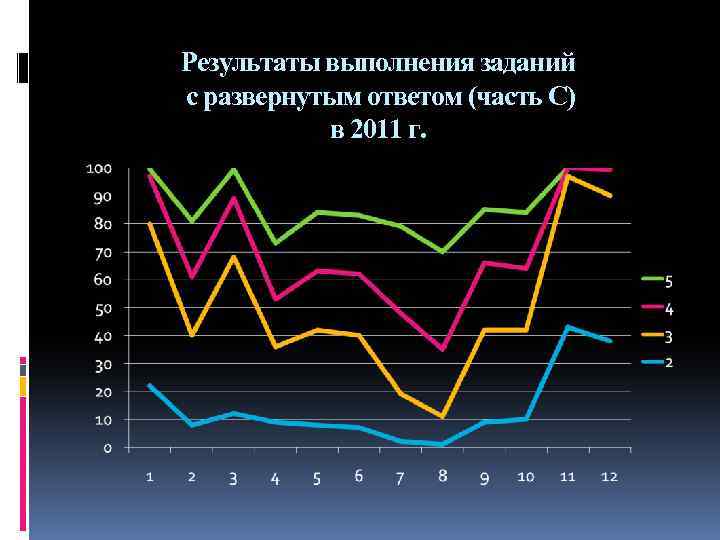 Результаты выполнения заданий с развернутым ответом (часть С) в 2011 г. 