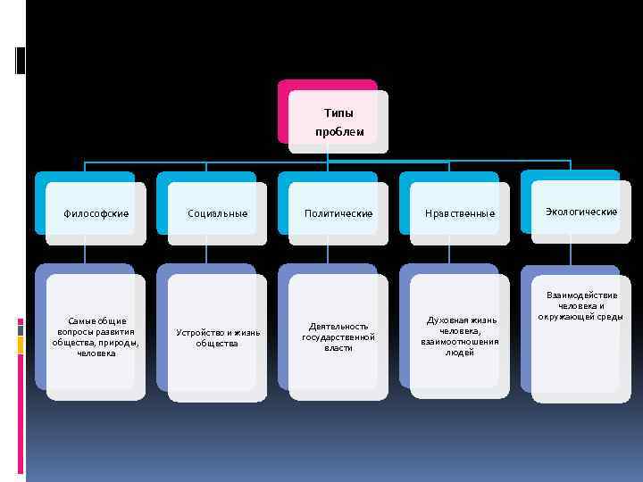 Типы проблем Философские Самые общие вопросы развития общества, природы, человека Социальные Устройство и жизнь