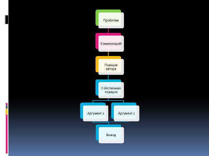 Проблема Комментарий Позиция автора Собственная позиция Аргумент 1 Аргумент 2 Вывод 