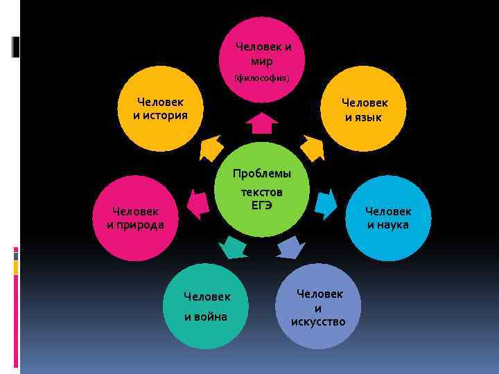 Человек и мир (философия) Человек и история Человек и язык Проблемы текстов ЕГЭ Человек