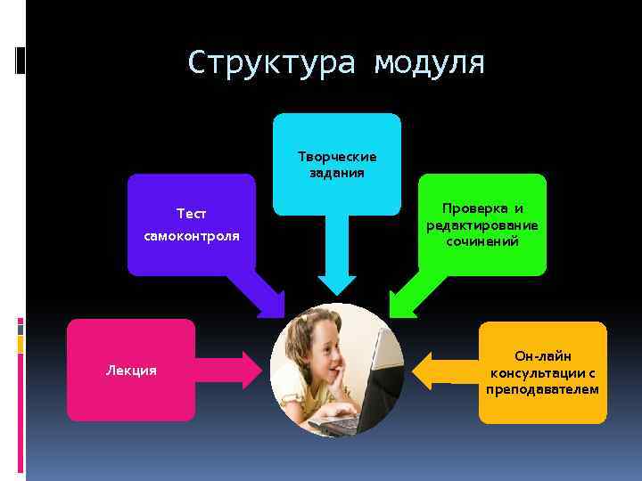 Структура модуля Творческие задания Тест самоконтроля Лекция Проверка и редактирование сочинений Он-лайн консультации с