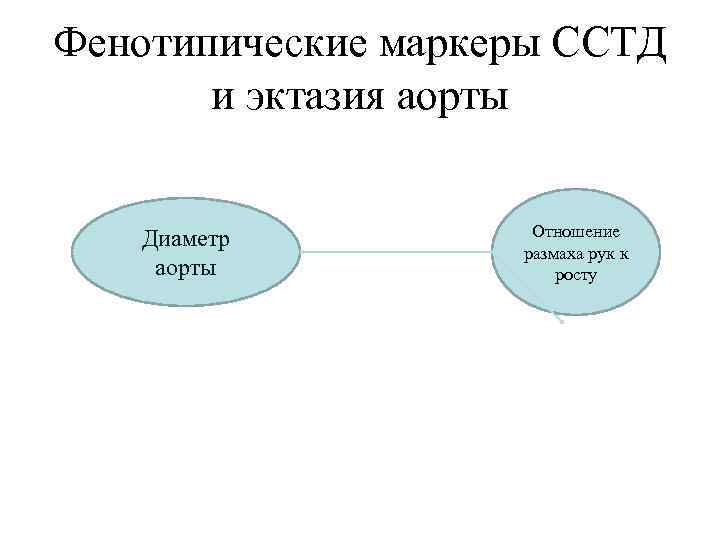 Фенотипические маркеры ССТД и эктазия аорты Диаметр аорты Отношение размаха рук к росту 