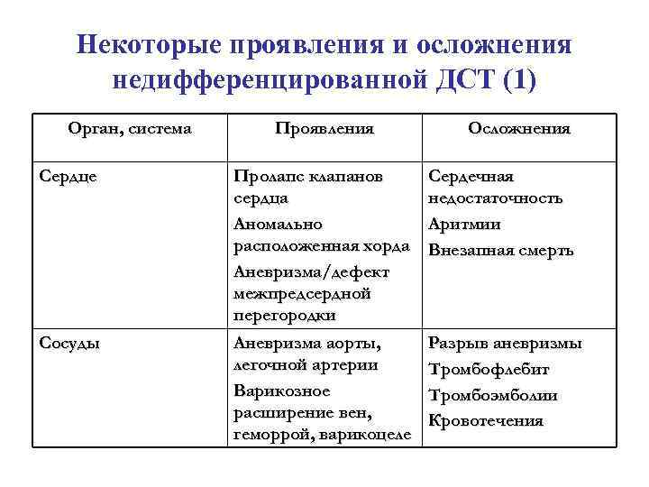 Некоторые проявления и осложнения недифференцированной ДСТ (1) Орган, система Проявления Осложнения Сердце Пролапс клапанов