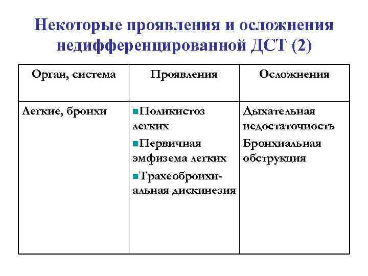 Некоторые проявления и осложнения недифференцированной ДСТ (2) Орган, система Легкие, бронхи Проявления n. Поликистоз