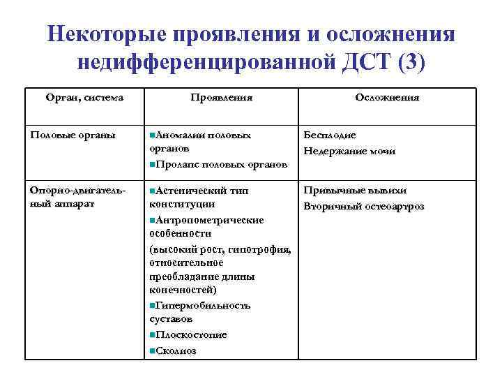 Некоторые проявления и осложнения недифференцированной ДСТ (3) Орган, система Половые органы Проявления n. Аномалии