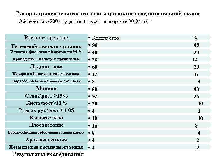 Распространение внешних стигм дисплазии соединительной ткани Обследовано 200 студентов 6 курса в возрасте 20