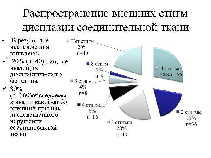 Распространение внешних стигм дисплазии соединительной ткани • В результате исследования выявлено: ü 20% (n=40)