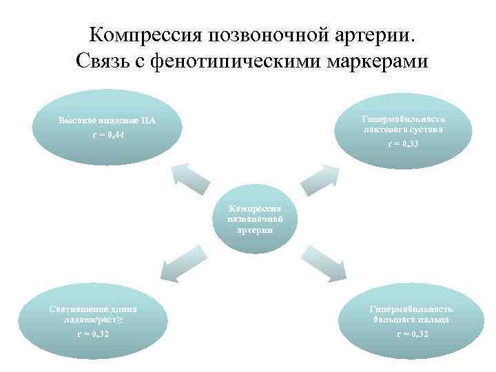 Компрессия позвоночной артерии. Связь с фенотипическими маркерами Гипермобильность локтевого сустава r = 0, 33