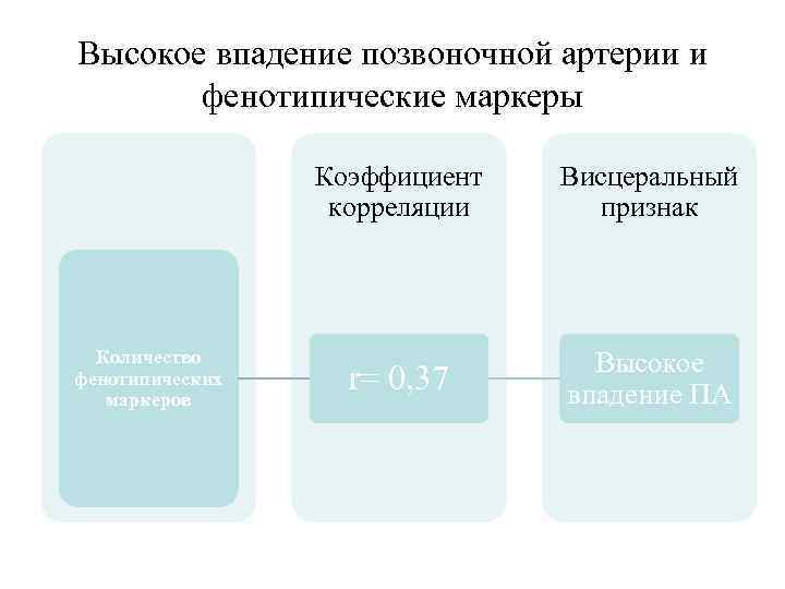Высокое впадение позвоночной артерии и фенотипические маркеры Коэффициент корреляции Количество фенотипических маркеров Висцеральный признак
