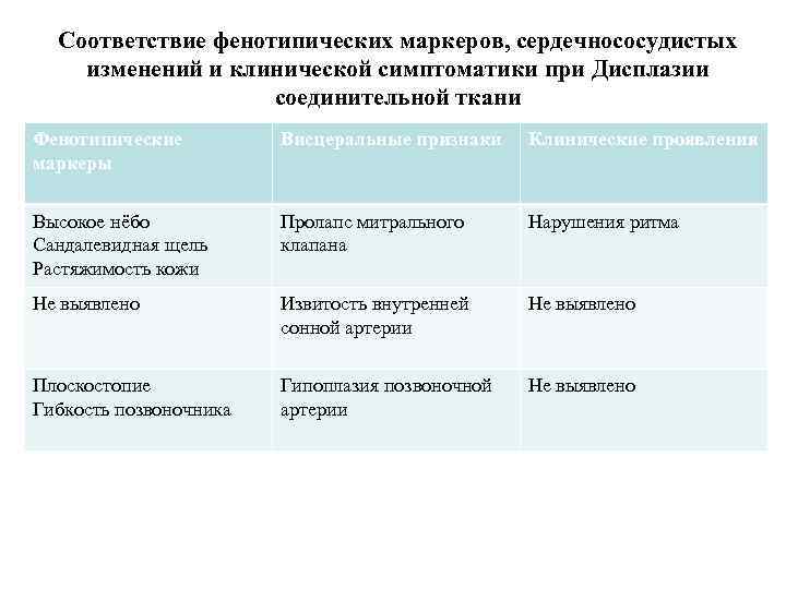 Соответствие фенотипических маркеров, сердечнососудистых изменений и клинической симптоматики при Дисплазии соединительной ткани Фенотипические маркеры