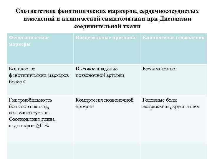 Соответствие фенотипических маркеров, сердечнососудистых изменений и клинической симптоматики при Дисплазии соединительной ткани Фенотипические маркеры