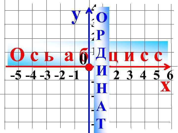y 4 О 3 2 Р 1 Д Ось абсцисс 0 И 2 3
