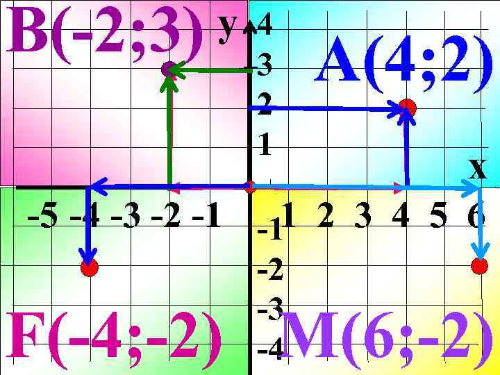 В(-2; 3) y 4 3 2 1 А(4; 2) x -5 -4 -3 -2