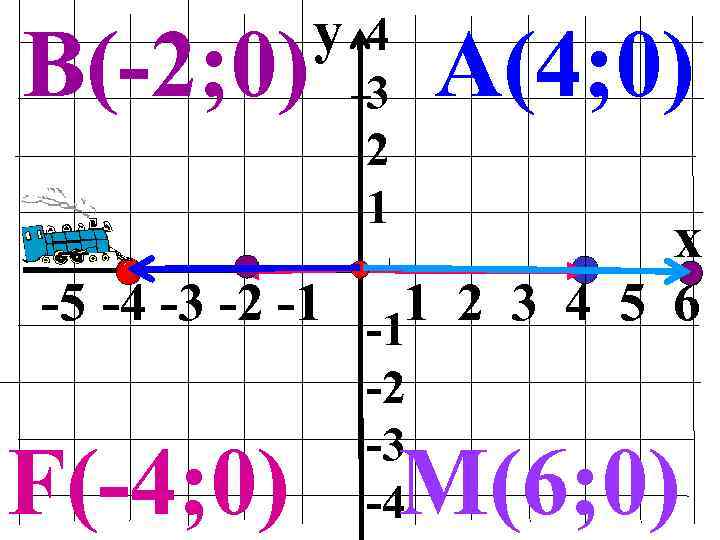 В(-2; 0) y 4 3 2 1 А(4; 0) x -5 -4 -3 -2
