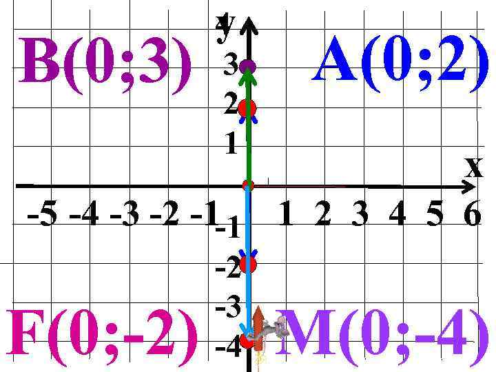 В(0; 3) 4 y 3 2 1 А(0; 2) x -5 -4 -3 -2