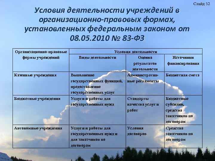 Условия деятельности учреждений в организационно-правовых формах, установленных федеральным законом от 08. 05. 2010 №