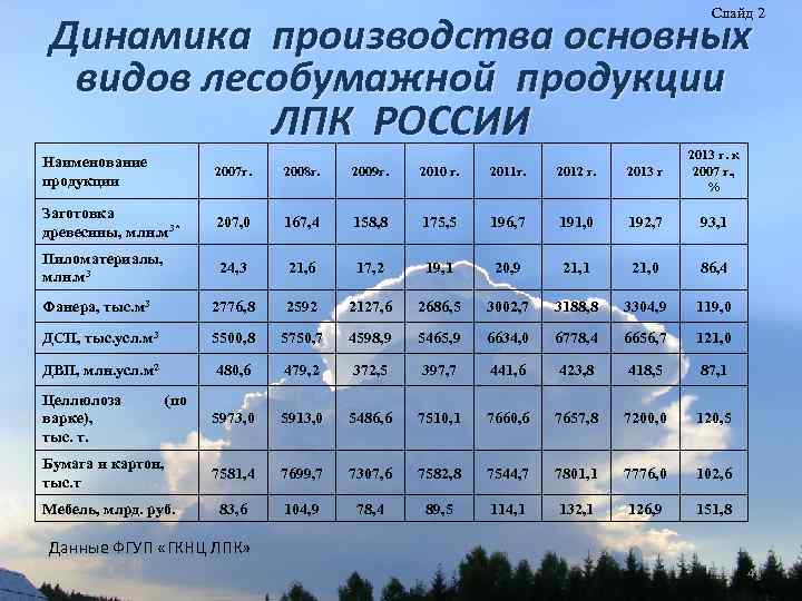 Слайд 2 Динамика производства основных видов лесобумажной продукции ЛПК РОССИИ Наименование продукции 2007 г.
