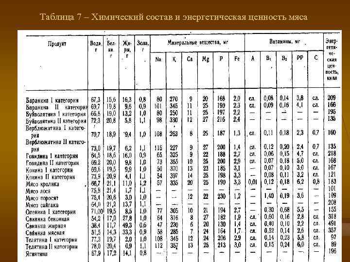 Пироги с мясом хим состав