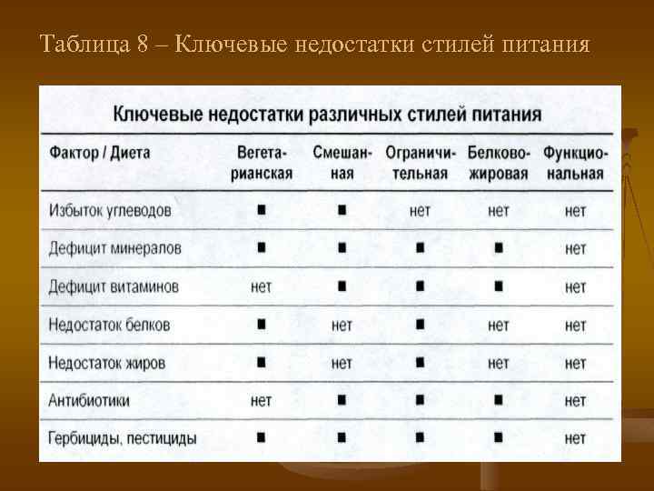 Таблица 8 – Ключевые недостатки стилей питания 