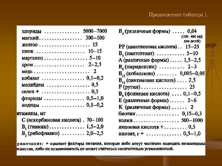 Продолжение таблицы 1. 