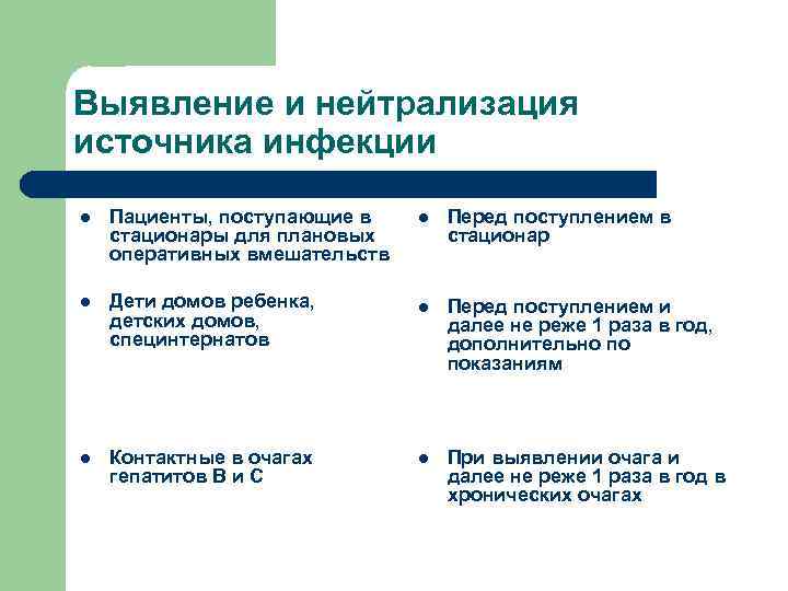 Выявление и нейтрализация источника инфекции l Пациенты, поступающие в стационары для плановых оперативных вмешательств