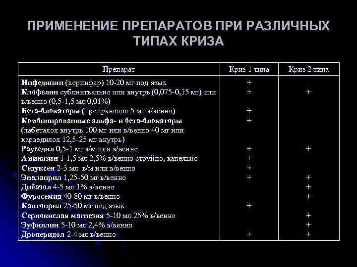 ПРИМЕНЕНИЕ ПРЕПАРАТОВ ПРИ РАЗЛИЧНЫХ ТИПАХ КРИЗА Препарат Криз 1 типа Криз 2 типа Нифедипин